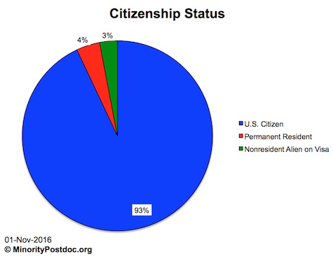 Doctoral Directory citizenship demographics