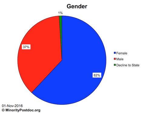 Doctoral Directory gender demographics