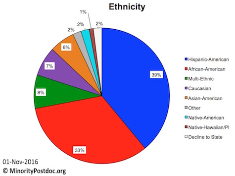 Doctoral Directory ethnicity demographics