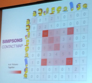 Simpsons TV Show Contact Map