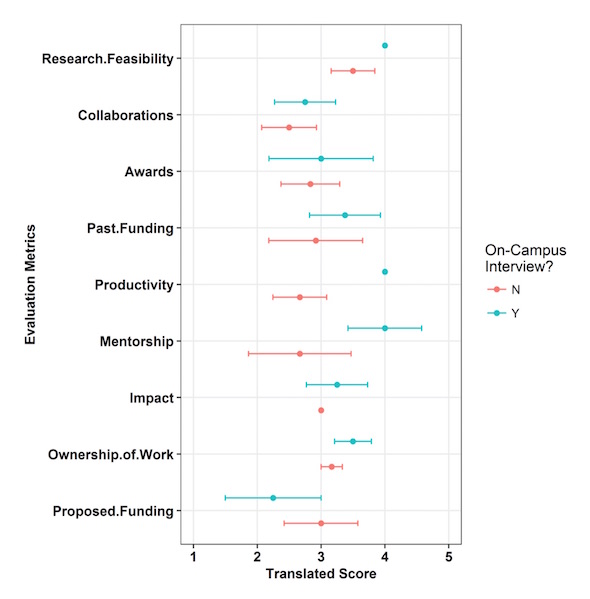 chart of evaluation metrics versus score